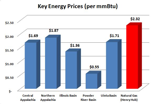 Coal and Gas Prices Jan. 22, 2016