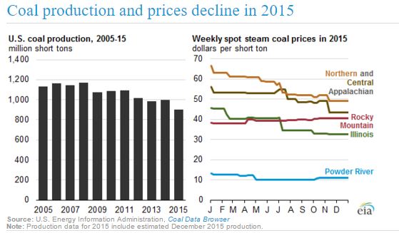 coal prod and price graphic