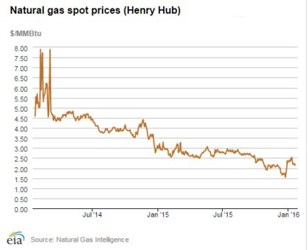 gas prices  hub